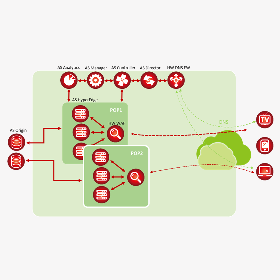 Content Delivery Network