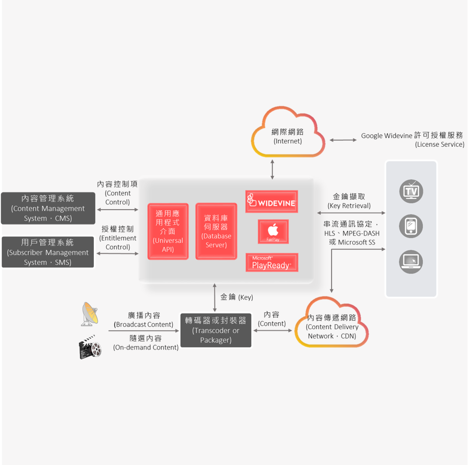 Multiple Digital Right Management